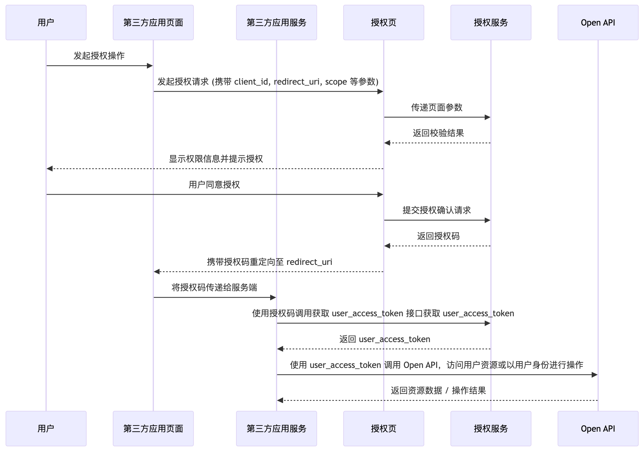 Web 端应用授权登录飞书流程总览